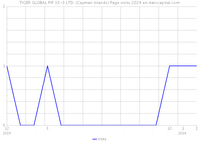 TIGER GLOBAL PIP 15-3 LTD. (Cayman Islands) Page visits 2024 