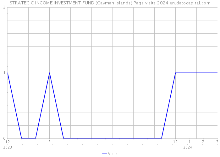 STRATEGIC INCOME INVESTMENT FUND (Cayman Islands) Page visits 2024 