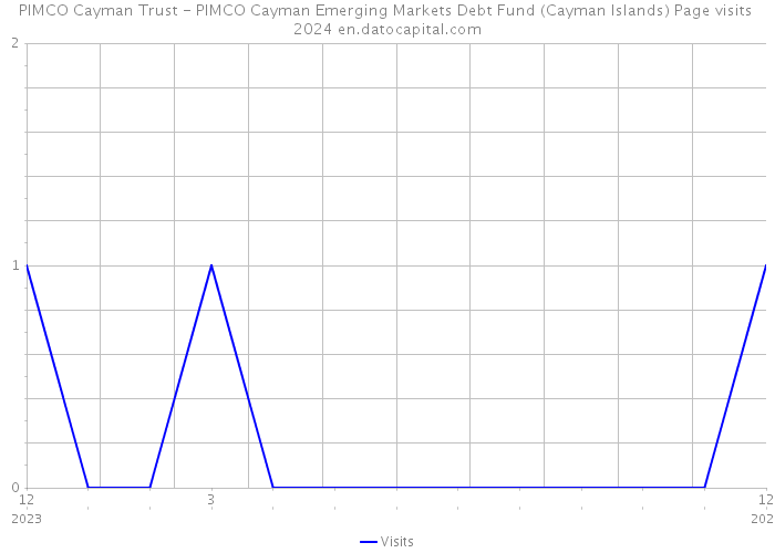 PIMCO Cayman Trust - PIMCO Cayman Emerging Markets Debt Fund (Cayman Islands) Page visits 2024 