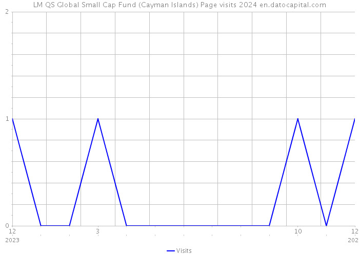 LM QS Global Small Cap Fund (Cayman Islands) Page visits 2024 
