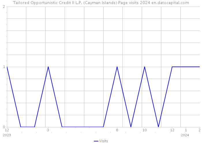 Tailored Opportunistic Credit II L.P. (Cayman Islands) Page visits 2024 
