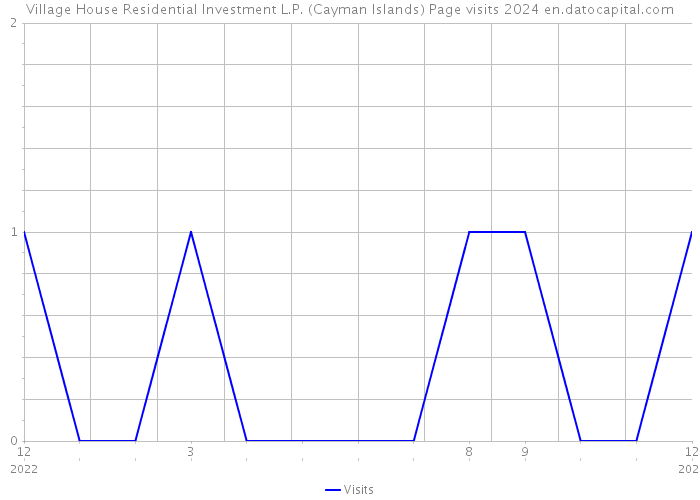 Village House Residential Investment L.P. (Cayman Islands) Page visits 2024 