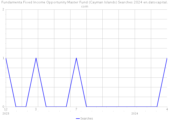 Fundamenta Fixed Income Opportunity Master Fund (Cayman Islands) Searches 2024 