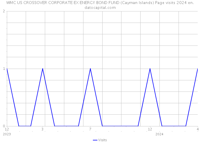 WMC US CROSSOVER CORPORATE EX ENERGY BOND FUND (Cayman Islands) Page visits 2024 