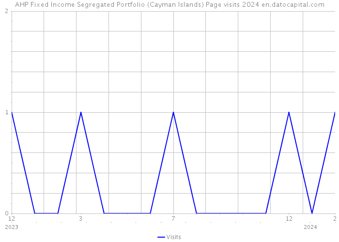 AHP Fixed Income Segregated Portfolio (Cayman Islands) Page visits 2024 