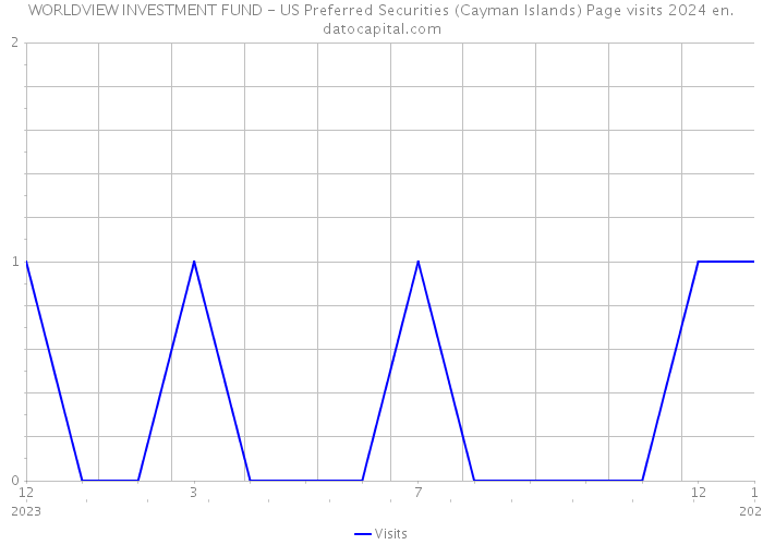 WORLDVIEW INVESTMENT FUND - US Preferred Securities (Cayman Islands) Page visits 2024 