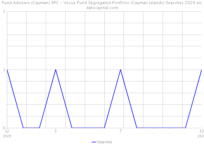Fund Advisers (Cayman) SPC - Vexus Fund Segregated Portfolio (Cayman Islands) Searches 2024 