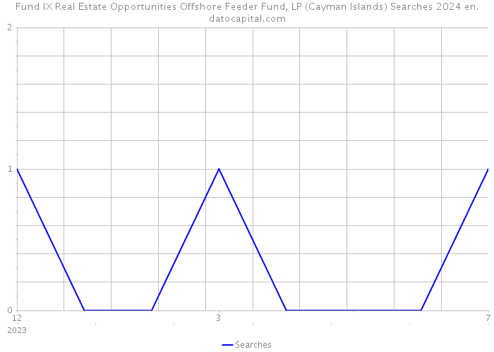 Fund IX Real Estate Opportunities Offshore Feeder Fund, LP (Cayman Islands) Searches 2024 