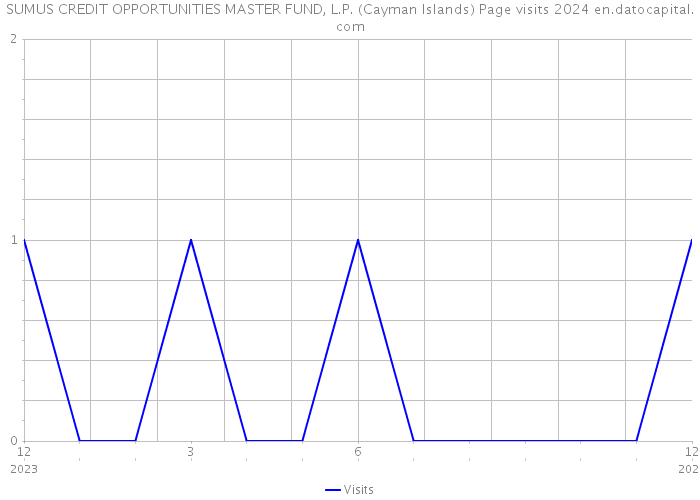 SUMUS CREDIT OPPORTUNITIES MASTER FUND, L.P. (Cayman Islands) Page visits 2024 