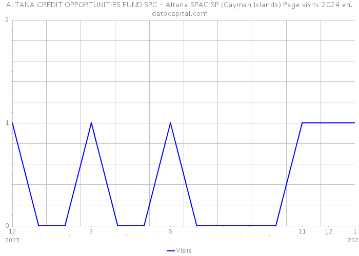 ALTANA CREDIT OPPORTUNITIES FUND SPC - Altana SPAC SP (Cayman Islands) Page visits 2024 