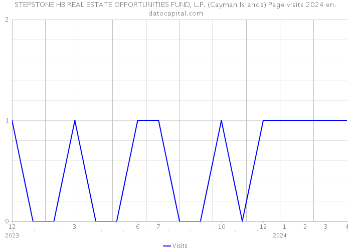 STEPSTONE HB REAL ESTATE OPPORTUNITIES FUND, L.P. (Cayman Islands) Page visits 2024 