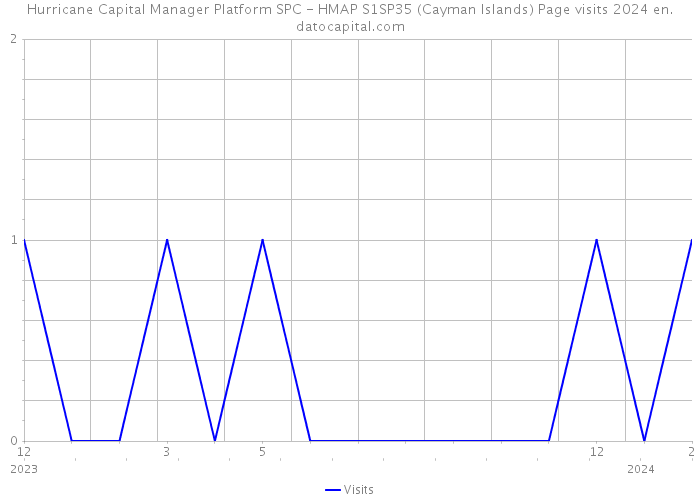 Hurricane Capital Manager Platform SPC - HMAP S1SP35 (Cayman Islands) Page visits 2024 