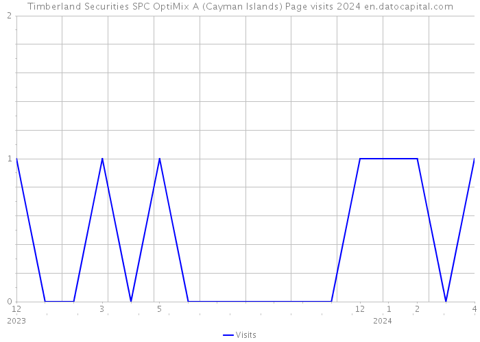 Timberland Securities SPC OptiMix A (Cayman Islands) Page visits 2024 