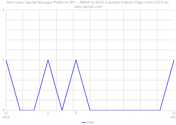 Hurricane Capital Manager Platform SPC - HMAP S1SP16 (Cayman Islands) Page visits 2024 
