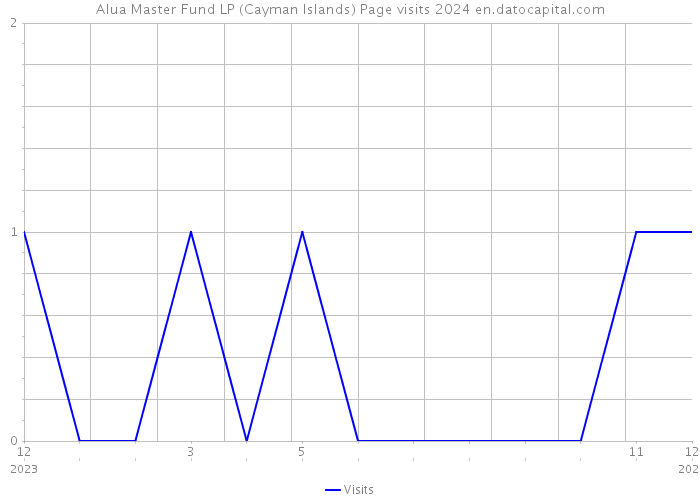 Alua Master Fund LP (Cayman Islands) Page visits 2024 