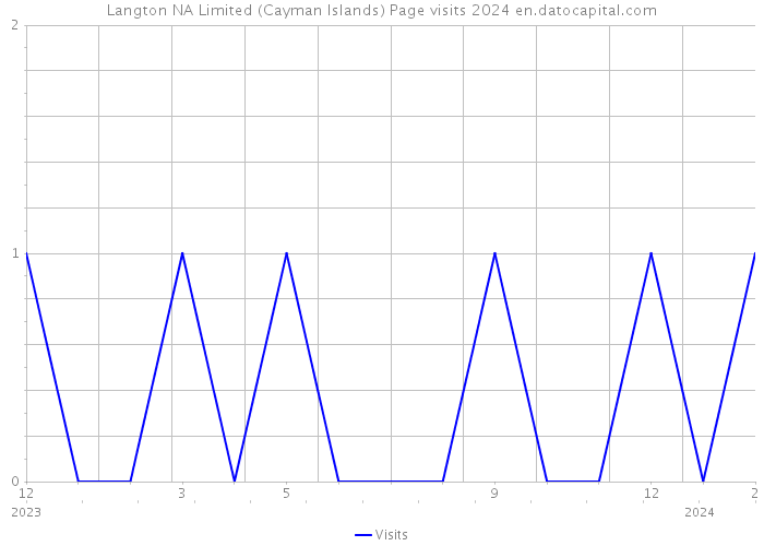 Langton NA Limited (Cayman Islands) Page visits 2024 