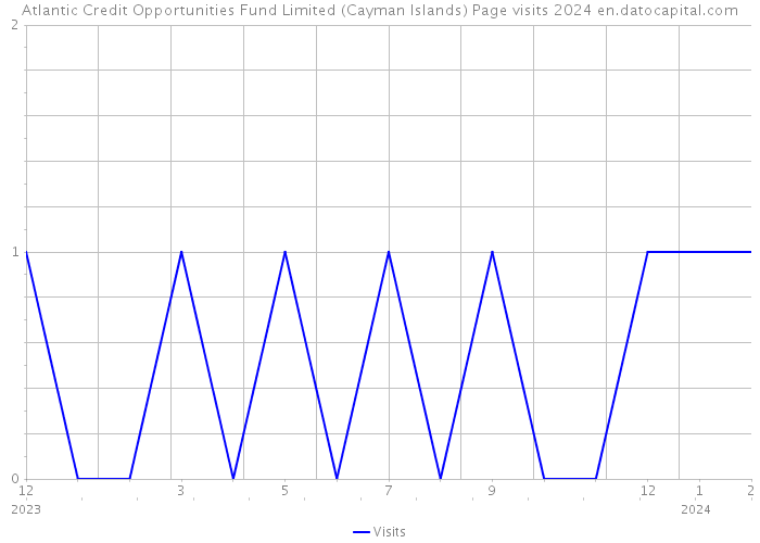 Atlantic Credit Opportunities Fund Limited (Cayman Islands) Page visits 2024 