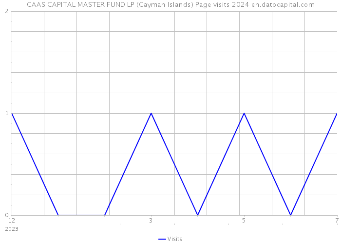 CAAS CAPITAL MASTER FUND LP (Cayman Islands) Page visits 2024 