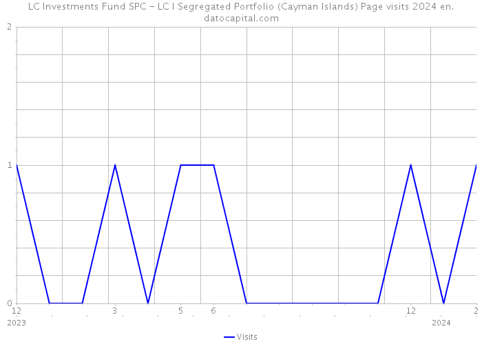 LC Investments Fund SPC - LC I Segregated Portfolio (Cayman Islands) Page visits 2024 