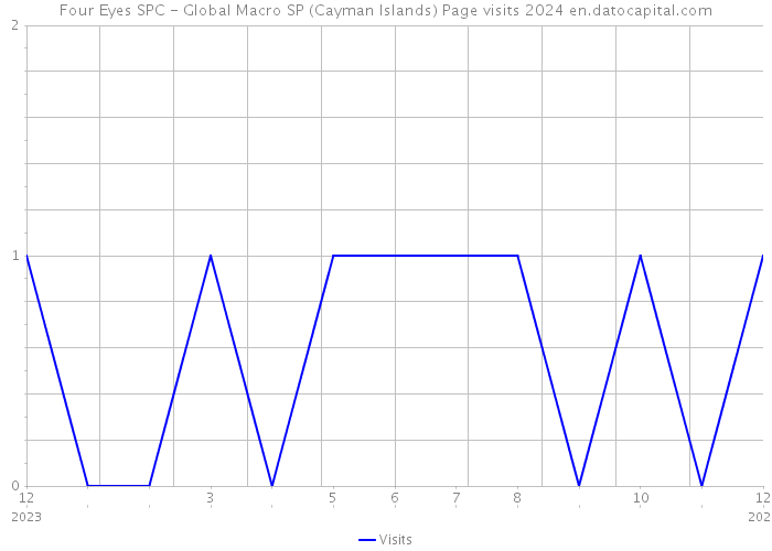 Four Eyes SPC - Global Macro SP (Cayman Islands) Page visits 2024 