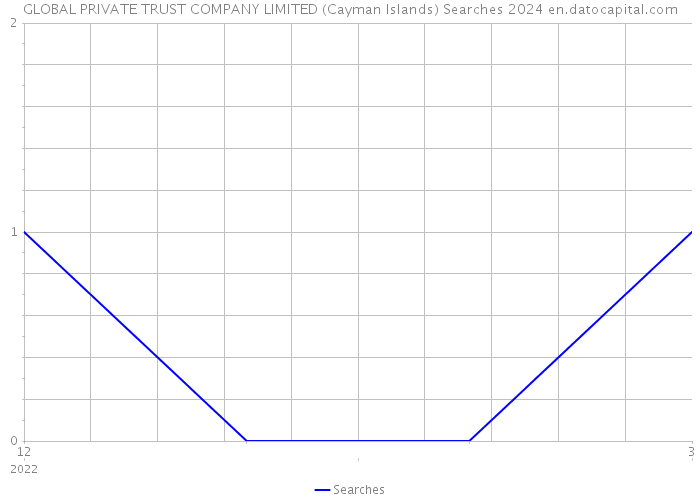 GLOBAL PRIVATE TRUST COMPANY LIMITED (Cayman Islands) Searches 2024 
