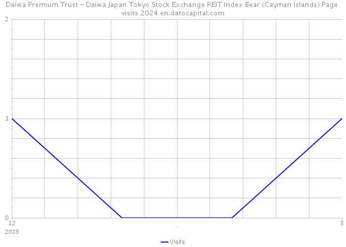 Daiwa Premium Trust - Daiwa Japan Tokyo Stock Exchange REIT Index Bear (Cayman Islands) Page visits 2024 