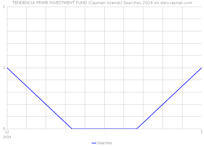 TENDENCIA PRIME INVESTMENT FUND (Cayman Islands) Searches 2024 