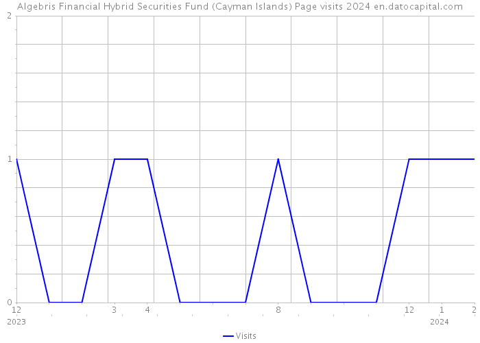 Algebris Financial Hybrid Securities Fund (Cayman Islands) Page visits 2024 