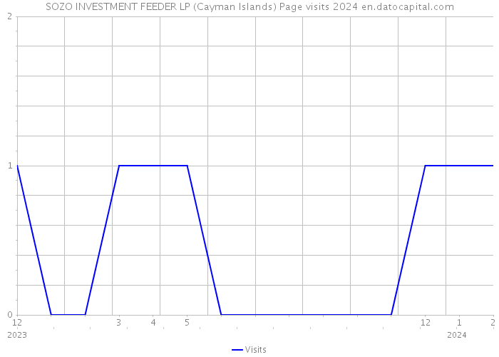 SOZO INVESTMENT FEEDER LP (Cayman Islands) Page visits 2024 