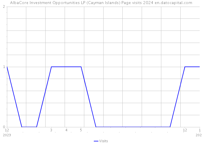 AlbaCore Investment Opportunities LP (Cayman Islands) Page visits 2024 