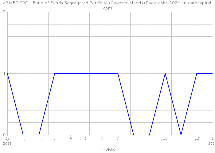 XP MFO SPC - Fund of Funds Segregated Portfolio (Cayman Islands) Page visits 2024 