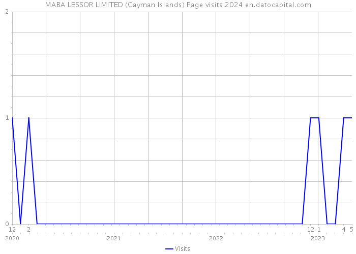MABA LESSOR LIMITED (Cayman Islands) Page visits 2024 
