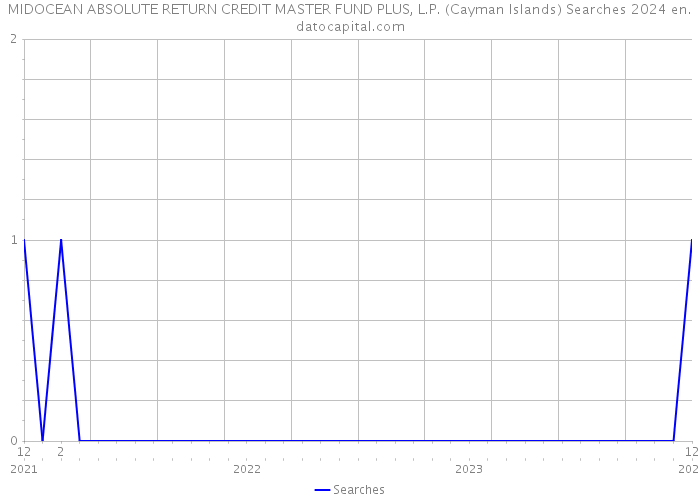 MIDOCEAN ABSOLUTE RETURN CREDIT MASTER FUND PLUS, L.P. (Cayman Islands) Searches 2024 