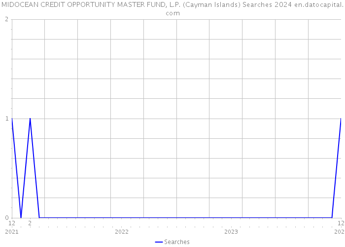 MIDOCEAN CREDIT OPPORTUNITY MASTER FUND, L.P. (Cayman Islands) Searches 2024 