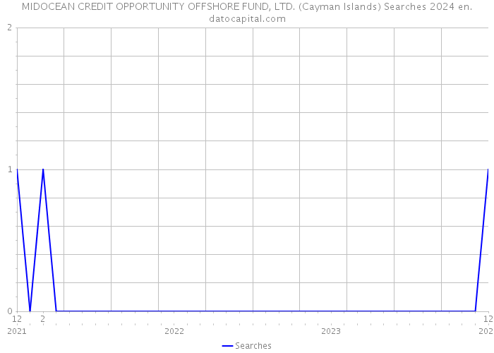 MIDOCEAN CREDIT OPPORTUNITY OFFSHORE FUND, LTD. (Cayman Islands) Searches 2024 