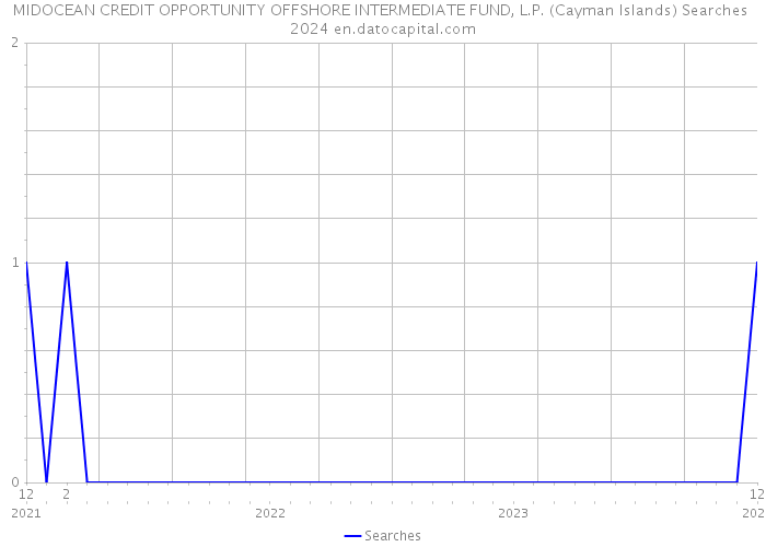 MIDOCEAN CREDIT OPPORTUNITY OFFSHORE INTERMEDIATE FUND, L.P. (Cayman Islands) Searches 2024 