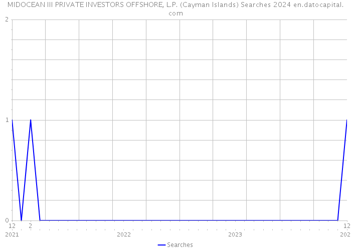 MIDOCEAN III PRIVATE INVESTORS OFFSHORE, L.P. (Cayman Islands) Searches 2024 