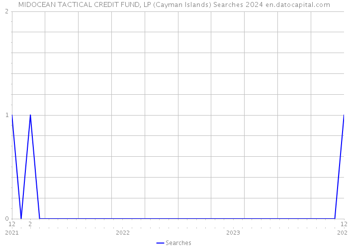 MIDOCEAN TACTICAL CREDIT FUND, LP (Cayman Islands) Searches 2024 
