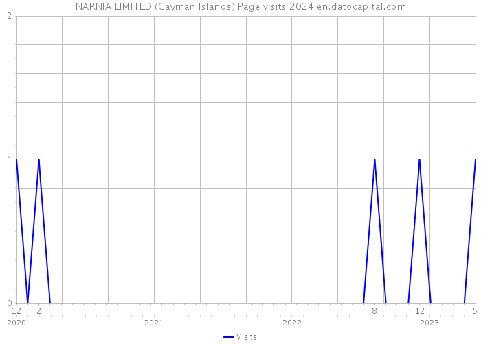 NARNIA LIMITED (Cayman Islands) Page visits 2024 