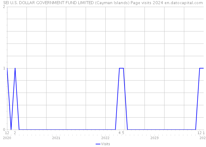 SEI U.S. DOLLAR GOVERNMENT FUND LIMITED (Cayman Islands) Page visits 2024 