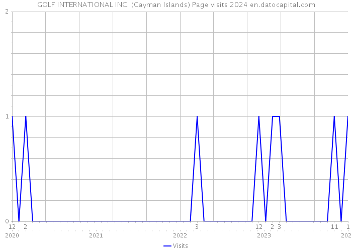 GOLF INTERNATIONAL INC. (Cayman Islands) Page visits 2024 