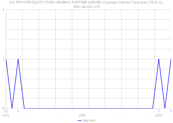 AIC PRIVATE EQUITY FUND GENERAL PARTNER LIMITED (Cayman Islands) Searches 2024 