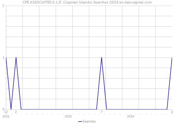 CPE ASSOCIATES II, L.P. (Cayman Islands) Searches 2024 