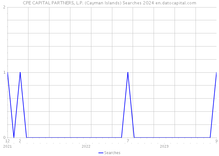 CPE CAPITAL PARTNERS, L.P. (Cayman Islands) Searches 2024 