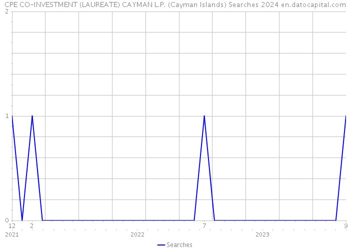 CPE CO-INVESTMENT (LAUREATE) CAYMAN L.P. (Cayman Islands) Searches 2024 