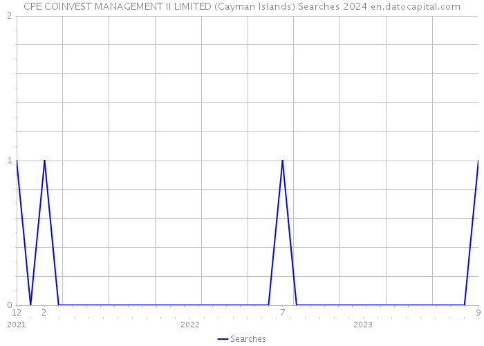 CPE COINVEST MANAGEMENT II LIMITED (Cayman Islands) Searches 2024 