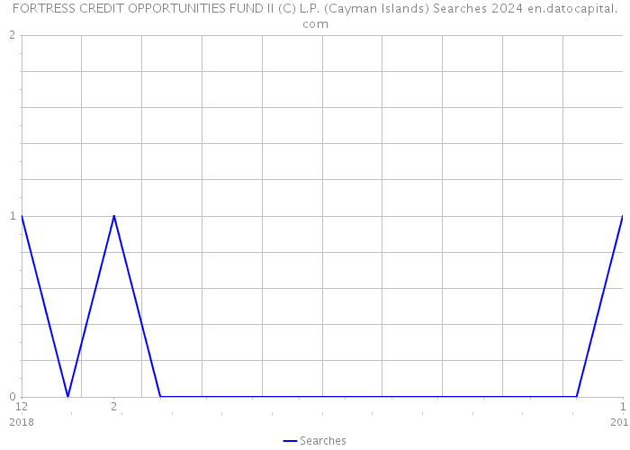 FORTRESS CREDIT OPPORTUNITIES FUND II (C) L.P. (Cayman Islands) Searches 2024 