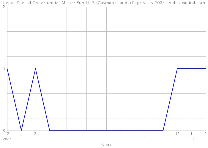 Kepos Special Opportunities Master Fund L.P. (Cayman Islands) Page visits 2024 