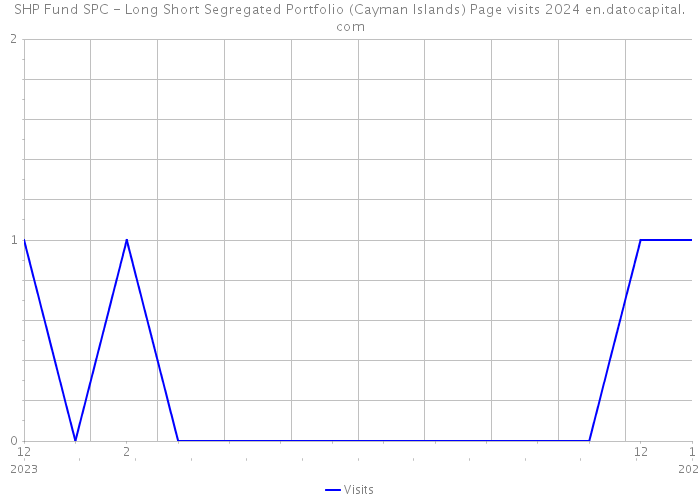 SHP Fund SPC - Long Short Segregated Portfolio (Cayman Islands) Page visits 2024 