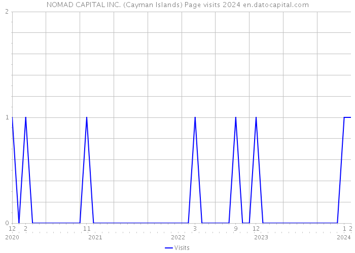 NOMAD CAPITAL INC. (Cayman Islands) Page visits 2024 